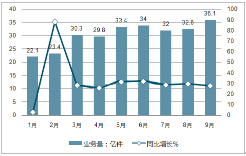 2017年中國(guó)物流業(yè)景氣指數(shù)及倉(cāng)儲(chǔ)指數(shù)走勢(shì)分析